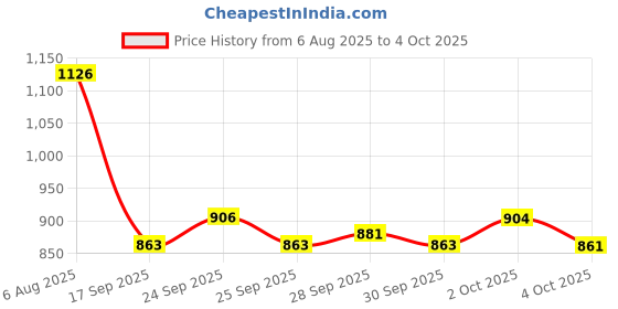 flipkart.com obdking Obd Cable Compatible w/t Bajaj 3 Wheeler BS4 & BS6 Auto OBD Interface obdking Price History Graph from 6 Aug 2025 to 4 Oct 2025