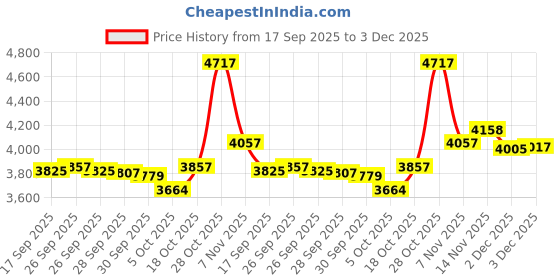 flipkart.com obdking V519 OBD SCANNER + 11 CORD ALL BIKE UNIVERSAL OBD CABLE + Line Tester OBD OBD Reader obdking Price History Graph from 17 Sep 2025 to 3 Dec 2025