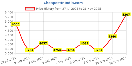flipkart.com obdking V519 OBD SCANNER + 11 CORD ALL BIKE UNIVERSAL OBD CABLE + Line Tester OBD Reader obdking Price History Graph from 27 Jul 2025 to 26 Nov 2025