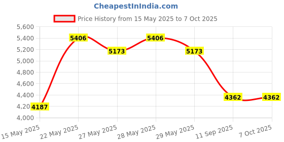 flipkart.com obdking V519 Obd Scanner BS6 BS7 + 11 Cord Obd Cable Combo for All Bikes OBD Interface obdking Price History Graph from 15 May 2025 to 7 Oct 2025