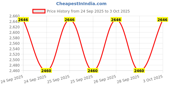 flipkart.com obdking V519 OBDII Diagnostic Vehicle Code Reader for Cars and Three WHEELERS OBD Reader obdking Price History Graph from 24 Sep 2025 to 3 Oct 2025
