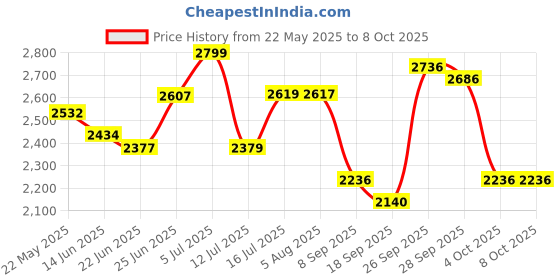 flipkart.com obdscann V311 OBD Reader obdscann Price History Graph from 22 May 2025 to 7 Oct 2025