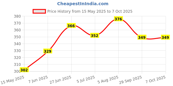 flipkart.com oberlo rose,leomgrass Diffuser Set oberlo Price History Graph from 15 May 2025 to 7 Oct 2025