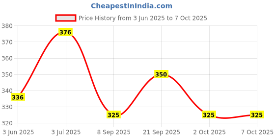 flipkart.com oberlo rose,leomgrass Diffuser Set oberlo Price History Graph from 3 Jun 2025 to 5 Oct 2025