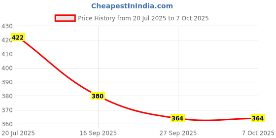 flipkart.com oberlo rose,leomgrass Diffuser Set oberlo Price History Graph from 20 Jul 2025 to 7 Oct 2025