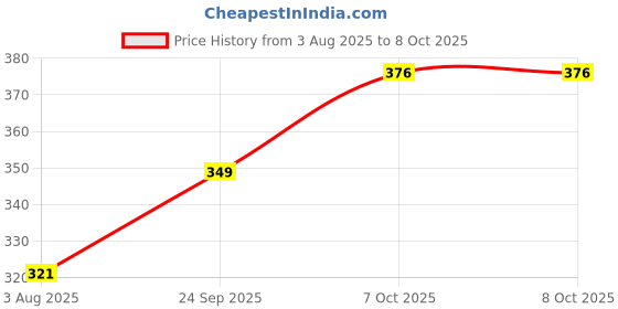 flipkart.com oberlo rose,leomgrass Diffuser Set oberlo Price History Graph from 3 Aug 2025 to 8 Oct 2025