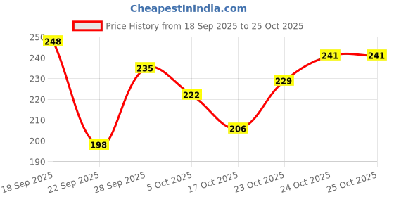 flipkart.com OBEROI HANDLOOM Men, Women, Boys, Girls Leg Warmer Price History Graph from 18 Sep 2025 to 24 Oct 2025