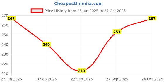 flipkart.com OBEROI HANDLOOM Women, Men, Girls, Boys Leg Warmer Price History Graph from 23 Jun 2025 to 24 Oct 2025