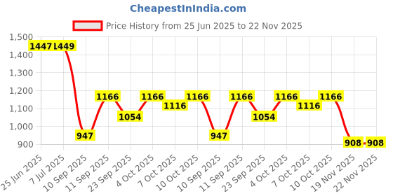 flipkart.com oberoi's traders 1 Year Warranty Heavy Duty Car Tyre Wheel Security Lock Clamp Anti-Theft Towing Parking Boot Tire Claw Adjustable for Auto, Car, & Truck with Two Keys Wheel Lock oberoi's traders Price History Graph from 25 Jun 2025 to 22 Nov 2025