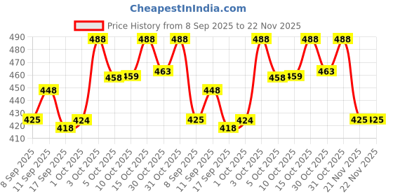 flipkart.com oberoi's traders Barracuda Handle Grip with Metal Handlebar Ends with Aluminum Insert for Bikes Handle Bar Grip For Universal For Bike Universal For Bike oberoi's traders Price History Graph from 8 Sep 2025 to 21 Nov 2025