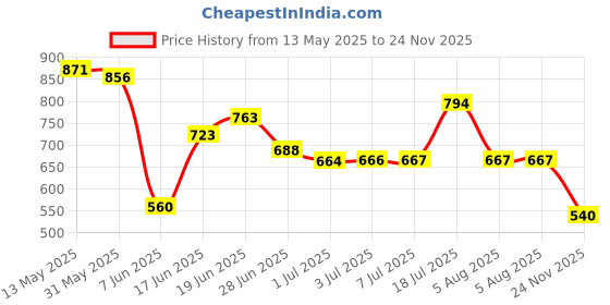 flipkart.com oberoi's traders Bike Brake, Clutch Lever Guard / Wind Deflector With DRL LED Light Red Handlebar Hand Guard oberoi's traders Price History Graph from 13 May 2025 to 24 Nov 2025
