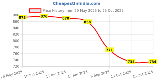 flipkart.com oberoi's traders Bike Brake, Clutch Lever Guard / Wind Deflector With DRL LED Light White Handlebar Hand Guard oberoi's traders Price History Graph from 29 May 2025 to 24 Oct 2025