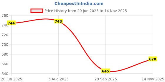 flipkart.com oberoi's traders Bike Chain Cover / Mud Guard Protector For Duke All Models Bike Chain Guard oberoi's traders Price History Graph from 20 Jun 2025 to 14 Nov 2025