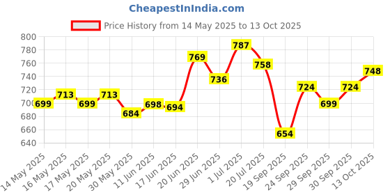 flipkart.com oberoi's traders Chrome Headlight Grill / Jali Set with Tail Lamp, Indicator, Eyes for Reborn 350 Bike Headlight Grill oberoi's traders Price History Graph from 14 May 2025 to 13 Oct 2025