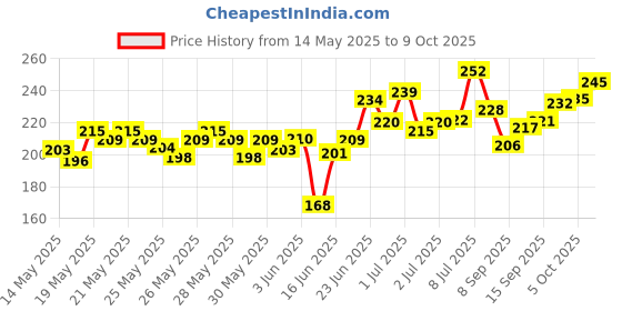 flipkart.com oberoi's traders Front, Rear Flasher Indicator Light for Universal For Bike oberoi's traders Price History Graph from 14 May 2025 to 9 Oct 2025