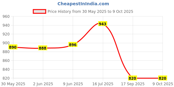 flipkart.com oberoi's traders FZ Bike Handle Riser | Handlebar Height Raiser Clamps To Reduce Rider Fatigue | Handlebar Riser Kit oberoi's traders Price History Graph from 30 May 2025 to 9 Oct 2025