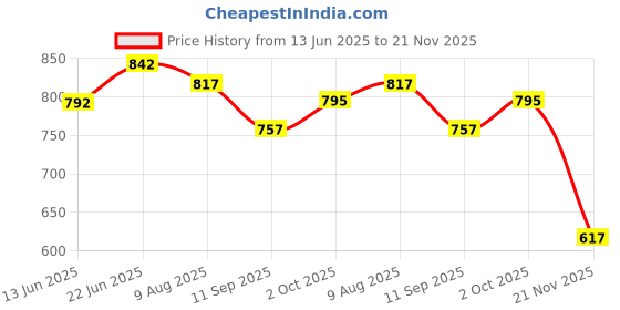 flipkart.com oberoi's traders Hunter 350 Premium Bike Handle Riser / Handlebar Height Raiser Clamps Handlebar Riser Kit oberoi's traders Price History Graph from 13 Jun 2025 to 21 Nov 2025
