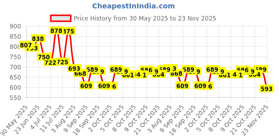 flipkart.com oberoi's traders Manual Rear View Mirror For TVS Appache RTR 160, Appache RTR 180 oberoi's traders Price History Graph from 30 May 2025 to 23 Nov 2025