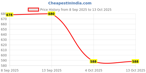 flipkart.com oberoi's traders Manual Rear View Mirror For TVS Duke 200, Duke 390 oberoi's traders Price History Graph from 8 Sep 2025 to 13 Oct 2025