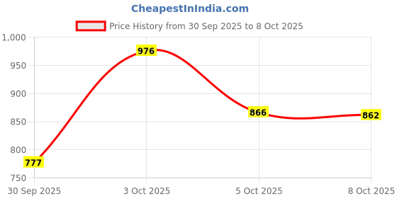 flipkart.com oberoi's traders Manual Rear View Mirror For Universal For Bike Universal For Bike oberoi's traders Price History Graph from 30 Sep 2025 to 8 Oct 2025