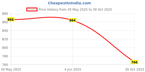flipkart.com oberoi's traders Meteor 350 Bike Handle Riser / Handlebar Height Raiser Clamps For Handlebar Riser Kit oberoi's traders Price History Graph from 30 May 2025 to 30 Oct 2025