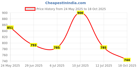 flipkart.com oberoi's traders Moto GP Stealth / Rizoma Wing Fin Rear View Mirror For R15 V4 & R15 M Bike Fairing Kit oberoi's traders Price History Graph from 24 May 2025 to 18 Oct 2025