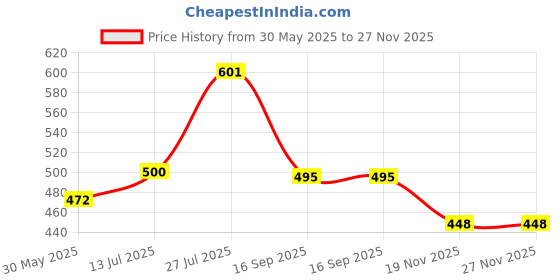 flipkart.com oberoi's traders Multipurpose Steering Wheel Tray Table / Laptop Desk & Food Tray for Car Cup Holder Tray Table oberoi's traders Price History Graph from 30 May 2025 to 26 Nov 2025