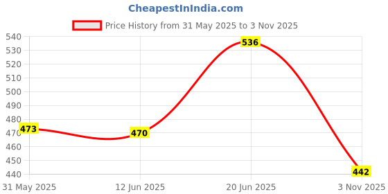 flipkart.com oberoi's traders Premium Stainless Steel Rear Brake Oil Container Guard Compatible With/For Royal Enfield Classic 350 Be Reborn Next Gen ( MATT BLACK ) Bike Crash Guard oberoi's traders Price History Graph from 31 May 2025 to 3 Nov 2025