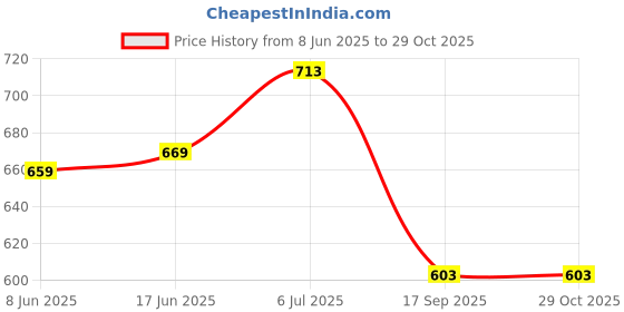 flipkart.com oberoi's traders Premium Stainless Steel Side Stand Extender for Royal Enfield Classic 350 Be Reborn Next Gen Bike Crash Guard oberoi's traders Price History Graph from 8 Jun 2025 to 29 Oct 2025