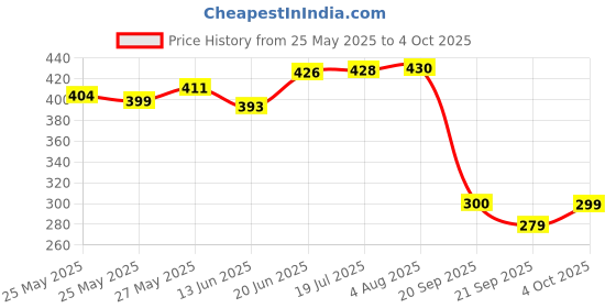 flipkart.com oberoi's traders Premium Tail Tidy/Fender Eliminator for YAMAHA R15 V4 & R15M Bike Number Plate oberoi's traders Price History Graph from 25 May 2025 to 4 Oct 2025