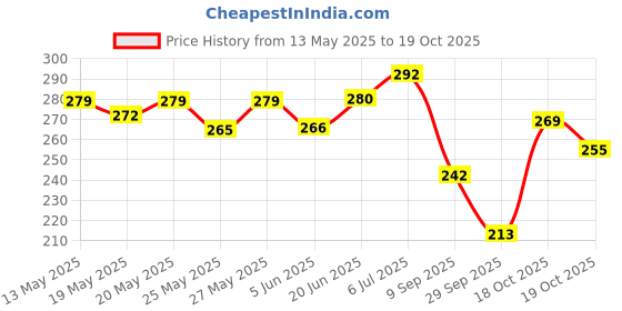 flipkart.com oberoi's traders R15 V2/V3/V4 & M Smoke Triangle Flush Mount LED Turn Signals Blinker / Indicator Bike Fairing Kit oberoi's traders Price History Graph from 13 May 2025 to 19 Oct 2025