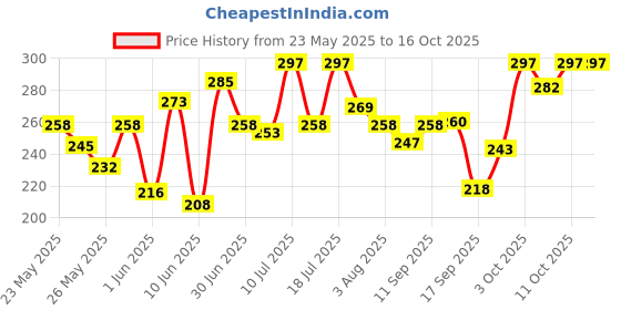 flipkart.com oberoi's traders Stainless Steel Heavy Duty Disc Break Security Lock For All Bikes and Scooty Disc Lock oberoi's traders Price History Graph from 23 May 2025 to 16 Oct 2025