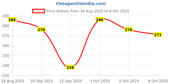flipkart.com oberoi's traders Transparent Goggle Face Mask Anti Scratch UV Protected & Eyewear Dirt Shield Helmet Breath Guard oberoi's traders Price History Graph from 18 Aug 2025 to 8 Oct 2025