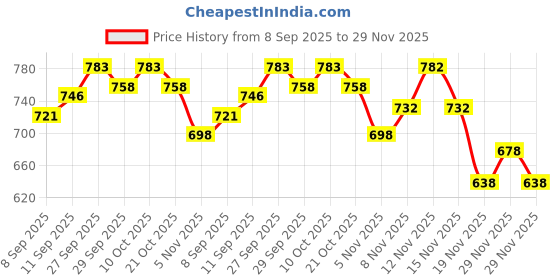 flipkart.com oberoi's traders Universal Adjustable Foldable Tail Tidy / Bike Number Plate Holder For All Bikes Bike Number Plate oberoi's traders Price History Graph from 8 Sep 2025 to 29 Nov 2025