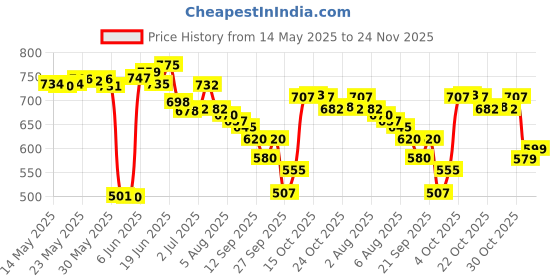 flipkart.com oberoi's traders Universal Bike Brake, Clutch Lever Guard / Wind Deflector With DRL LED Light Handlebar Hand Guard oberoi's traders Price History Graph from 14 May 2025 to 24 Nov 2025