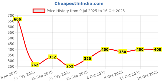 flipkart.com oberoi's traders Universal Bike Front Shocker Fork Seal Cover To Protect Shocker from Dust & Dirt Motorcycle Fork Cover oberoi's traders Price History Graph from 9 Jul 2025 to 16 Oct 2025