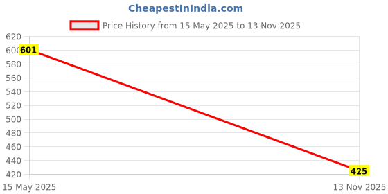 flipkart.com oberoi's traders Waterproof Two Wheeler Cover for KTM oberoi's traders Price History Graph from 15 May 2025 to 13 Nov 2025