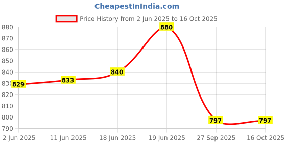 flipkart.com oberoi's traders Xpulse 200 Bike Premium Handle Riser / Handlebar Height Raiser Clamps Handlebar Riser Kit oberoi's traders Price History Graph from 2 Jun 2025 to 16 Oct 2025