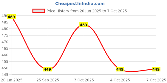 flipkart.com obifema enterprises vollty ball net 180 vb Volleyball Net obifema enterprises Price History Graph from 20 Jun 2025 to 6 Oct 2025