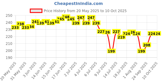 flipkart.com obispo Plastic Grocery Container- 800 ml obispo Price History Graph from 20 May 2025 to 10 Oct 2025