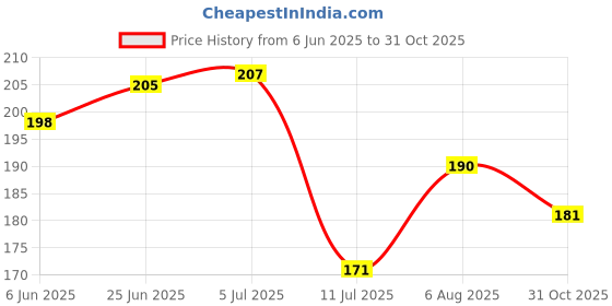 flipkart.com obita 7 cm ED_Meme Reusable Sticker obita Price History Graph from 6 Jun 2025 to 31 Oct 2025