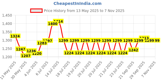 flipkart.com obixo 2023 New Ab roller Wheel, Automatic Rebound 2 In 1 For Abs Workout Ab Exerciser obixo Price History Graph from 13 May 2025 to 6 Nov 2025