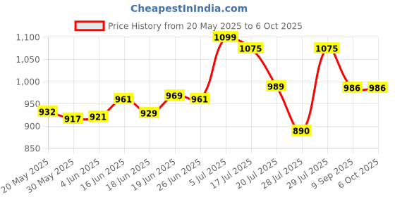 flipkart.com obixo 2023 New Ab roller Wheel, Automatic Rebound 2 In 1 For Abs Workout Ab Exerciser Ab Exerciser obixo Price History Graph from 20 May 2025 to 6 Oct 2025