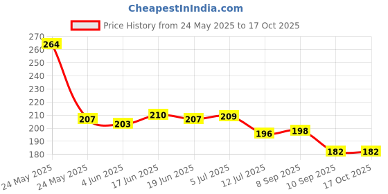 flipkart.com obixo 3D Solar LED Lighted Planets Model Crystal Ball Lamp with Wooden Base Night Lamp obixo Price History Graph from 24 May 2025 to 16 Oct 2025