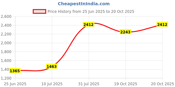 flipkart.com obixo AB Automatic Roller with double 4 Elbow Support and Timer Ab Exerciser Ab Exerciser obixo Price History Graph from 25 Jun 2025 to 19 Oct 2025