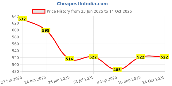 flipkart.com OBIXO Clean N 19 in 1 Smart Gadget Cleaning Kit for Smartphones, Tablets, Laptops, Ear for Laptops, Computers, Gaming, Mobiles Price History Graph from 23 Jun 2025 to 13 Oct 2025