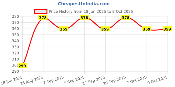 flipkart.com obixo Led Headlamp Flashlight, SIXFIRE Rechargeable Headlamps with Motion Sensor Cam obixo Price History Graph from 18 Jun 2025 to 9 Oct 2025