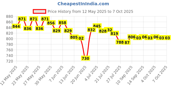 flipkart.com obixo New Ab roller Wheel, Automatic Rebound 2 In 1 For Abs Workout Ab Exerciser Ab Exerciser obixo Price History Graph from 12 May 2025 to 6 Oct 2025