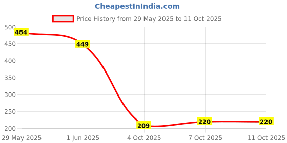 flipkart.com objectifylab Spice Set Plastic objectifylab Price History Graph from 29 May 2025 to 10 Oct 2025