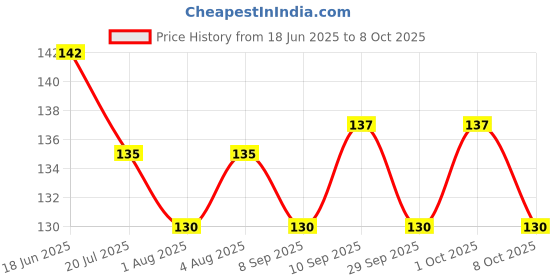 flipkart.com oblesh A11Soap Base Bar For Soap Making Melt & Pour Glycerine Soap Base oblesh Price History Graph from 18 Jun 2025 to 8 Oct 2025